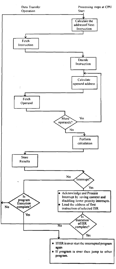 2370_Define interrupts and instruction cycle.png